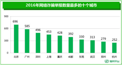 2016年网络诈骗受害者人均损失近万元