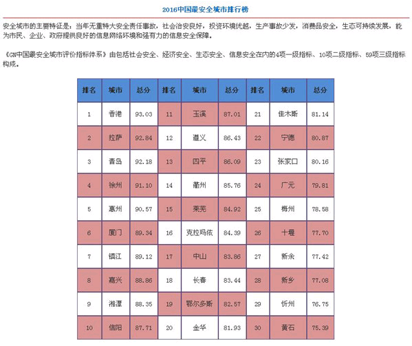 信阳名列2016中国 城市排行榜第十位