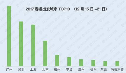 春运首周的抢票大数据 广深沪占据出发城市前三