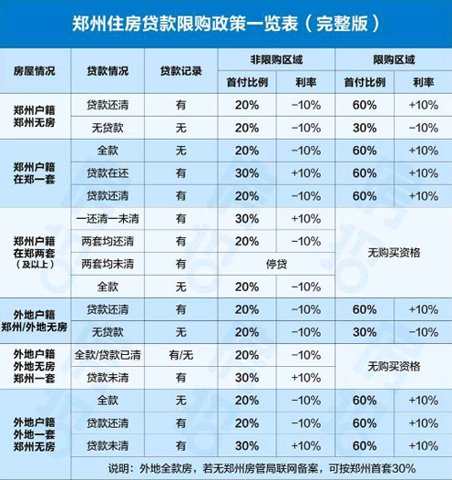 郑州住房 限购政策一览表