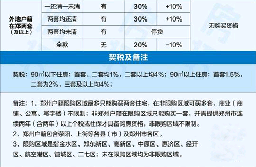 郑州住房 限购政策一览表