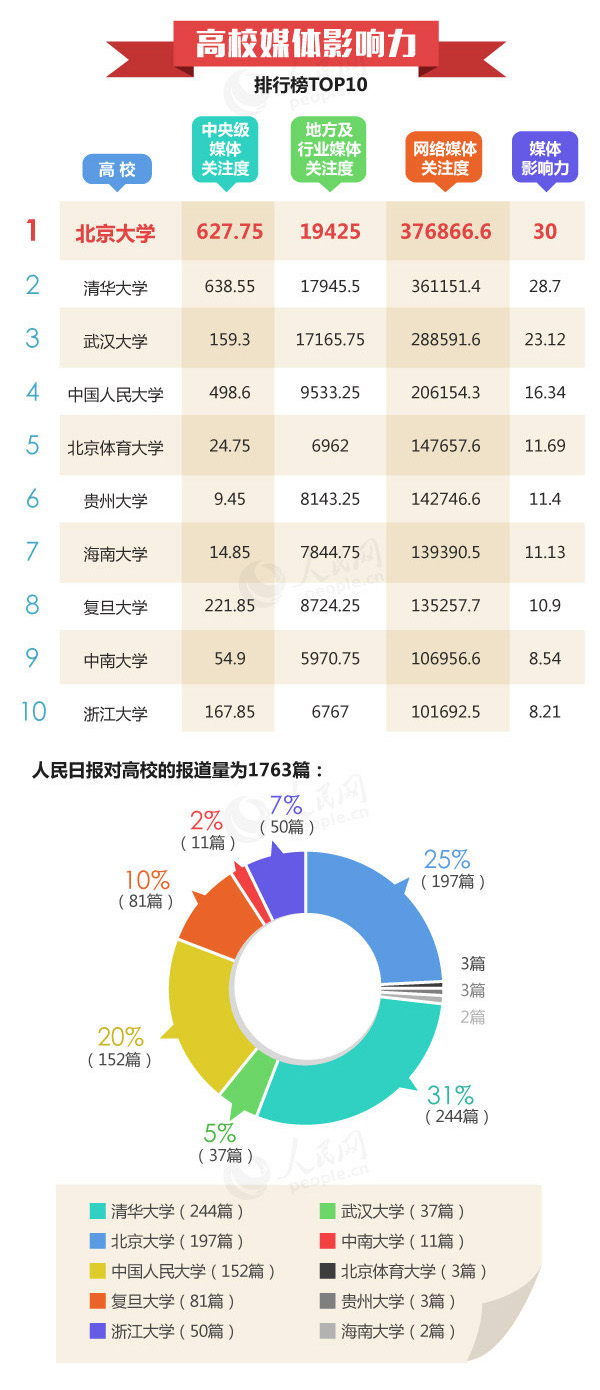 高校新媒体影响力排行榜：郑大第一河大第二