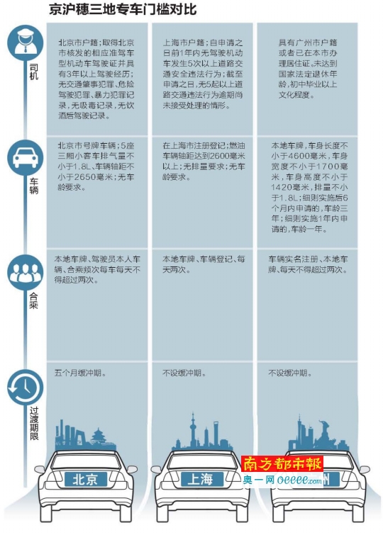 北上广网约车新政细则一览