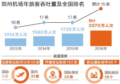 郑州机场全年旅客吞吐量有望跻身全国15强