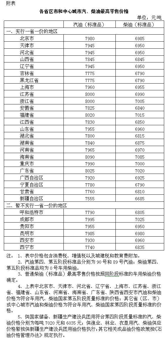 国内油价迎年内第9次上调 油价回归6元时代