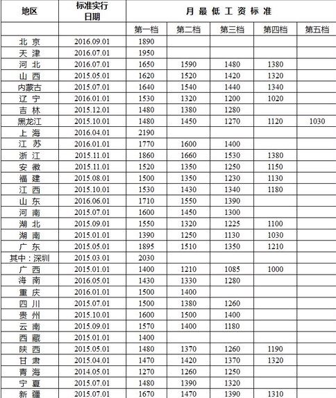 全国各地区月最低工资第一档中上海最高 2190元