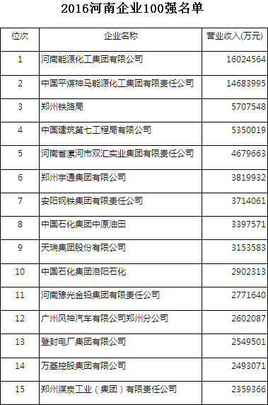 2016河南企业100强公布