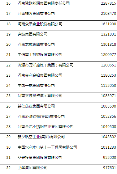 2016河南企业100强公布