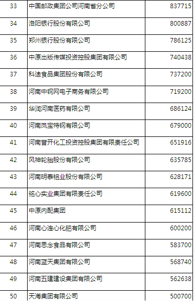 2016河南企业100强公布