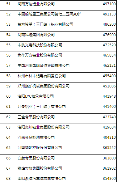 2016河南企业100强公布