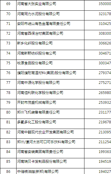 2016河南企业100强公布