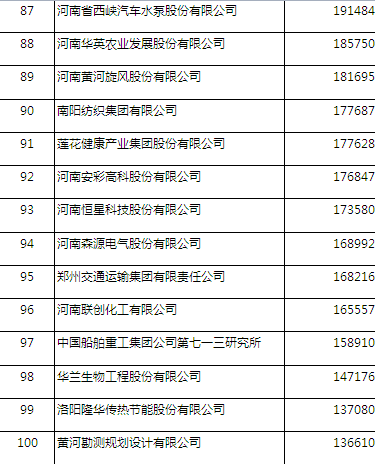 2016河南企业100强公布