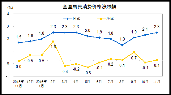 国家统计局：11月份CPI同比上涨2.3