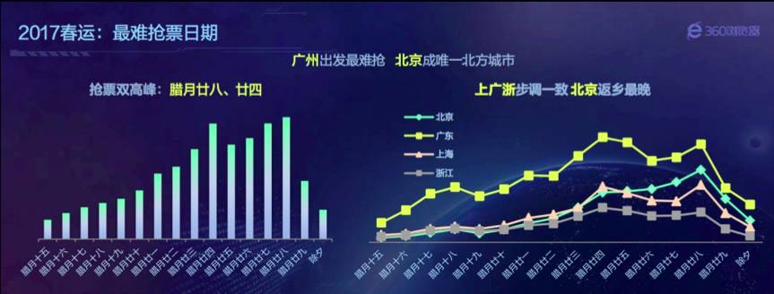 大数据预测：2017年最难抢票时间将是腊月廿八