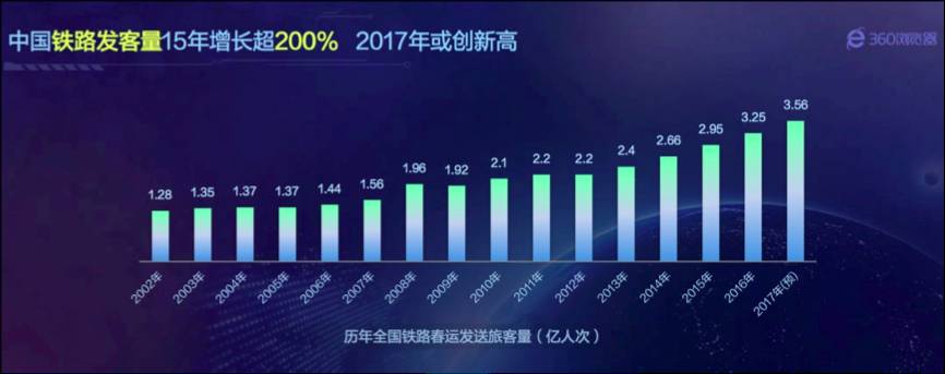 大数据预测：2017年最难抢票时间将是腊月廿八