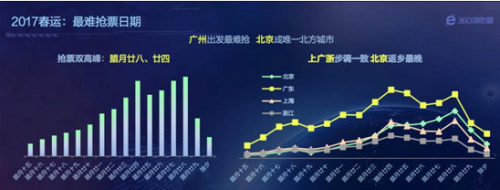 春运抢票大数据预测：圣诞节前后抢票最激烈