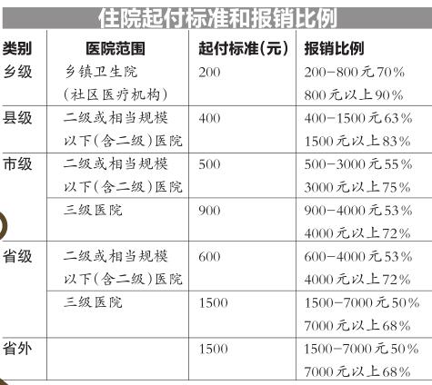 河南城乡医保明年起六统一