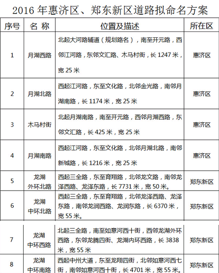 郑州惠济区、郑东新区82条道路拟命名方案出炉