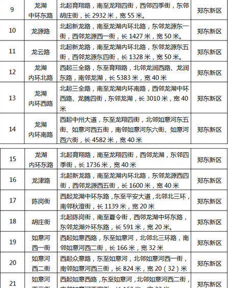 郑州惠济区、郑东新区82条道路拟命名方案出炉