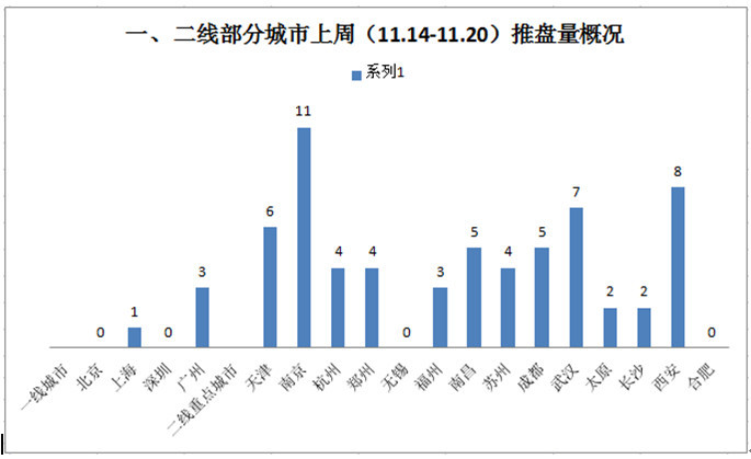 各地楼市调控效果显现 上周33城开盘量环比持平