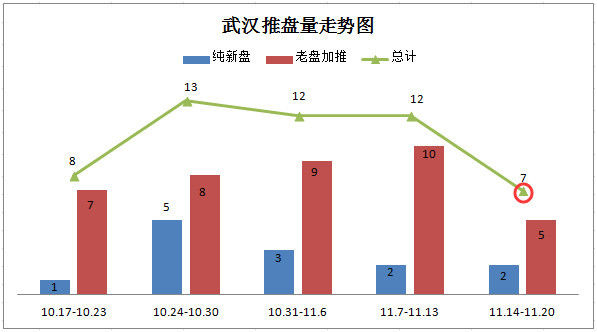 各地楼市调控效果显现 上周33城开盘量环比持平