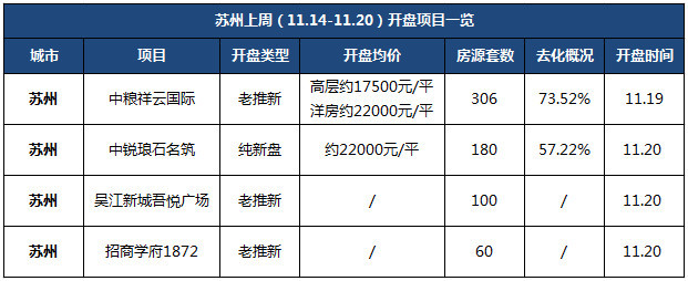 各地楼市调控效果显现 上周33城开盘量环比持平