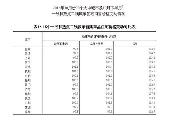 10月全国70城房价数据出炉 郑州环比涨幅全国第三