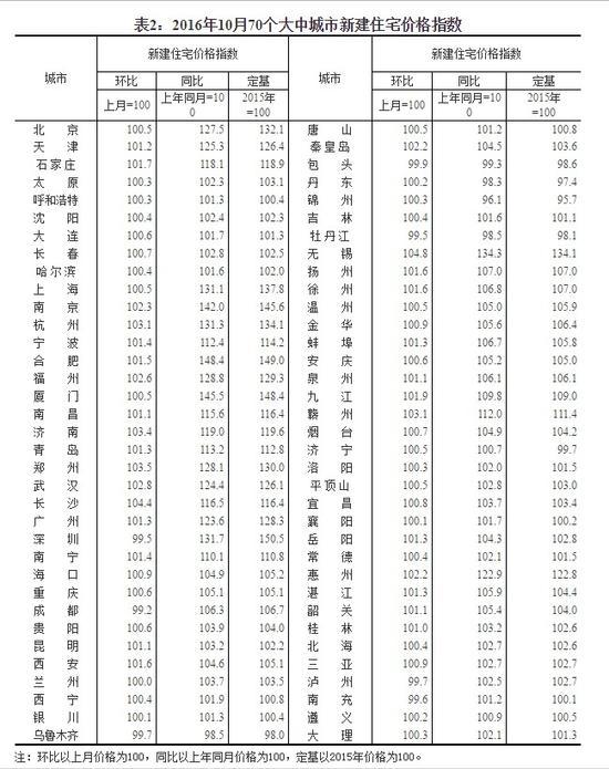 10月全国70城房价数据出炉 郑州环比涨幅全国第三