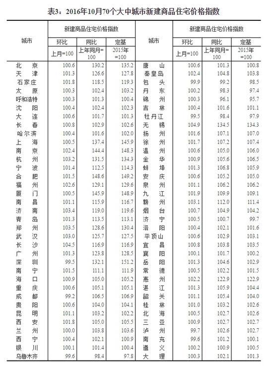 10月全国70城房价数据出炉 郑州环比涨幅全国第三