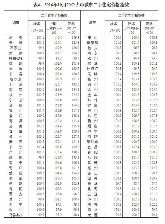 70城10月房价数据出炉  环比涨幅回落