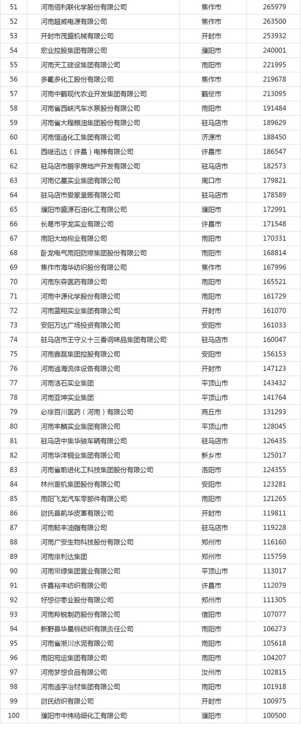2016河南民营企业100强榜单发布