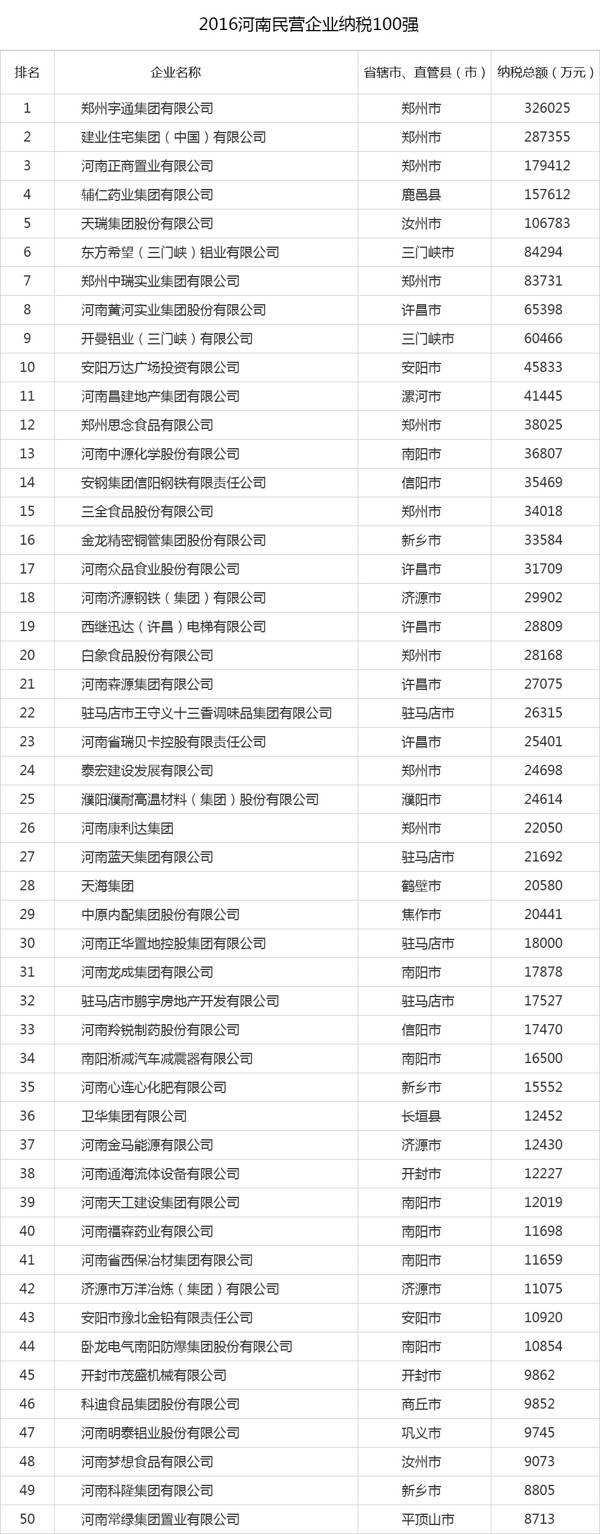 2016河南民营企业100强榜单发布