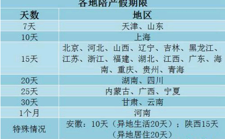 29省明确陪产假：河南可休1个月