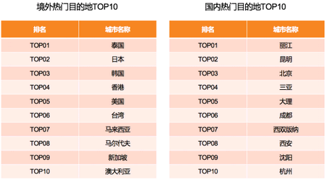 十一出行预测大数据报告 这些景点最热门