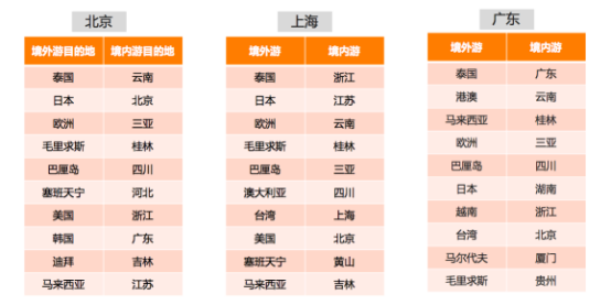 十一出行预测大数据报告 这些景点最热门