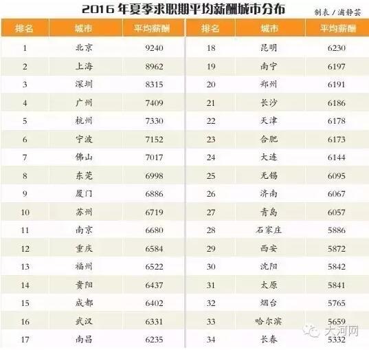 郑州各区平均工资排行榜出炉