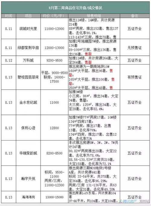 郑州各区房价地图新鲜出炉 都在涨涨涨