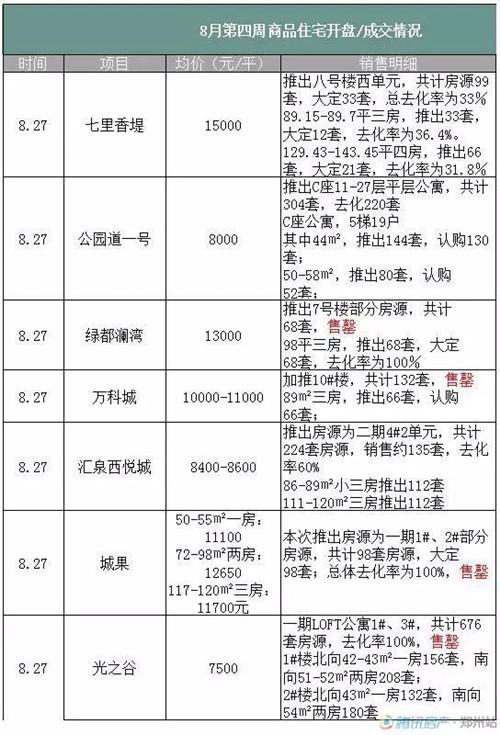 郑州各区房价地图新鲜出炉 都在涨涨涨