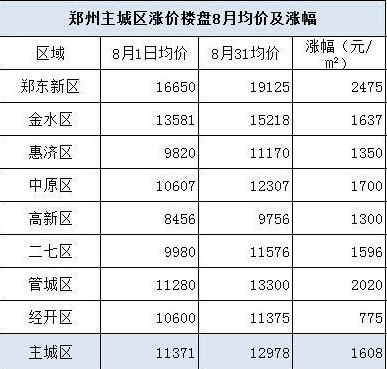 地王频出房价持续大涨 郑州重启恐慌性购房模式