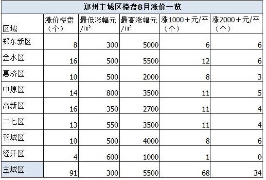 地王频出房价持续大涨 郑州重启恐慌性购房模式