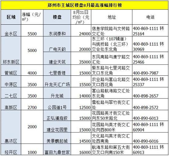 地王频出房价持续大涨 郑州重启恐慌性购房模式