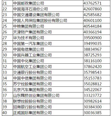 2016中国企业500强榜单发布