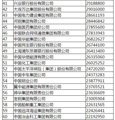 2016中国企业500强榜单发布