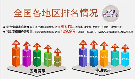 中国移动宽带用户普及率达到63.8