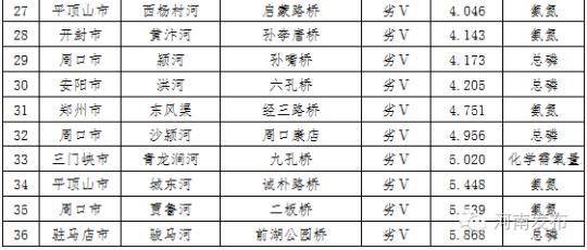 2016年第二季度省辖市城市主要河流水质排名