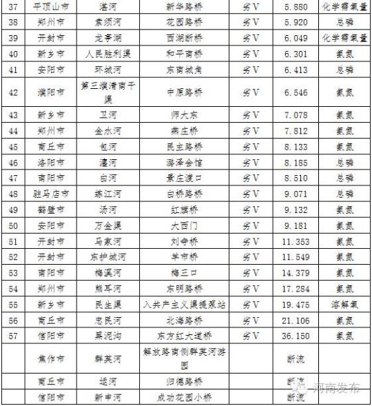 2016年第二季度省辖市城市主要河流水质排名