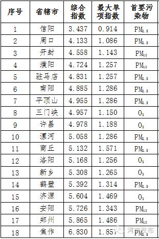 今年6月份全省18个省辖市城市环境空气质量排名