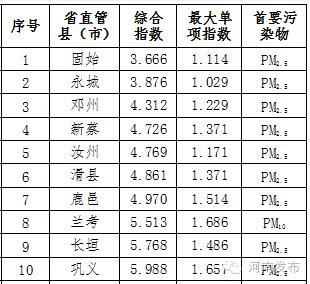 今年6月份全省18个省辖市城市环境空气质量排名