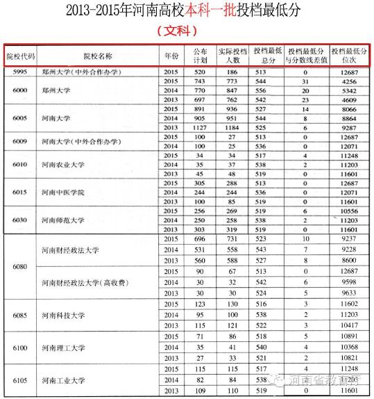 2013—2015河南高校在本省一本、二本的文科录取分数线盘点