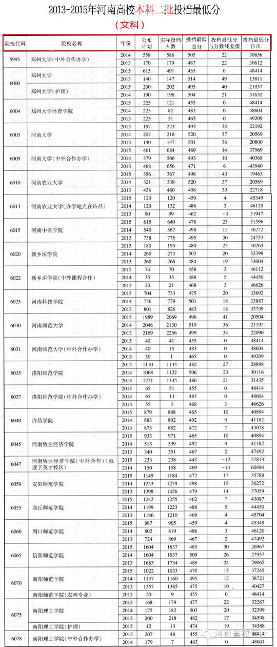 2013—2015河南高校在本省一本、二本的文科录取分数线盘点